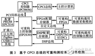 基于FPGA技術發展的可重構測控系統通信結構設計構想